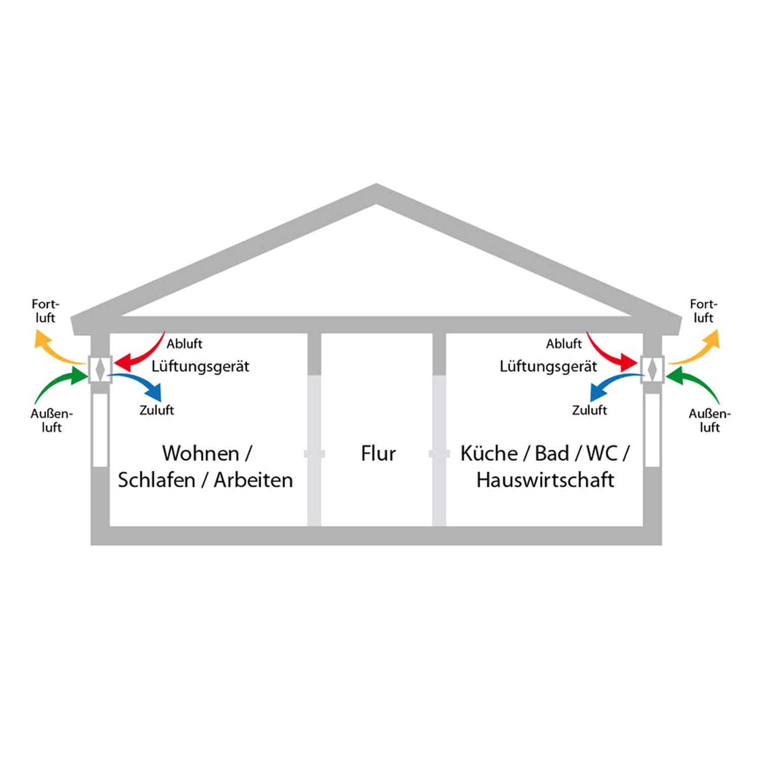 Dimplex DL 50 WE2 Wohnraumlüftungsgerät + DL 50 Q2 Wandhülse quadratisch mit Nebenraumanschluss - 3er Set