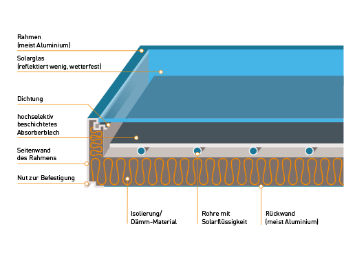Schnittzeichnung eines Flachkollektors mit Absorberblech, Rohrregister, Dämmung und Solarglas
