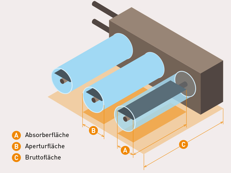 Röhrenkollektor mit eingezeichneter Absorberfläche A, Aperturfläche B und Bruttofläche C