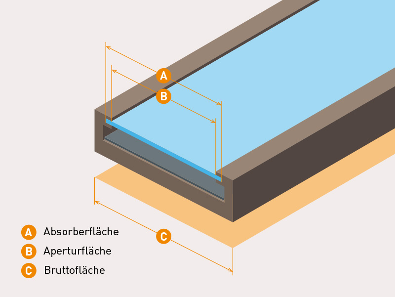 Flachkollektor mit eingezeichneter Absorberfläche A, Aperturfläche B und Bruttofläche C