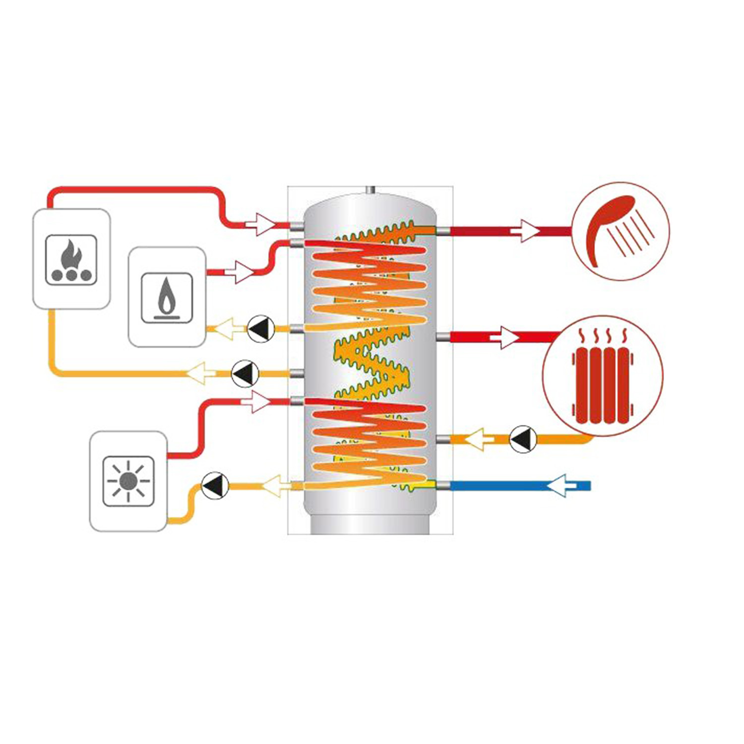 Termoventiler Ballon hygiénique Laddotank HSK ballon 3 500 (478 litres) avec 2x échangeurs de chaleur solaires